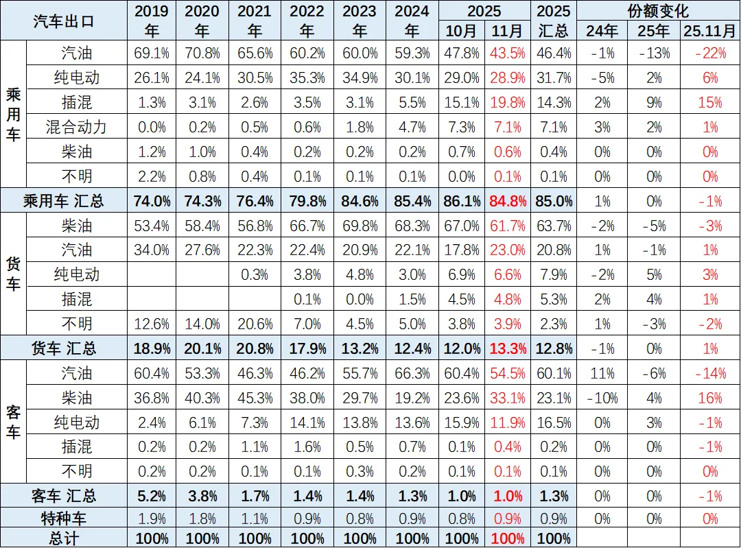 2025年1-11月中国汽车出口市场分析