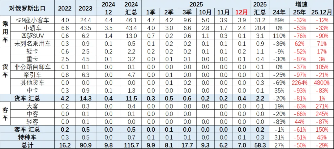 2025年全年中国汽车出口市场分析