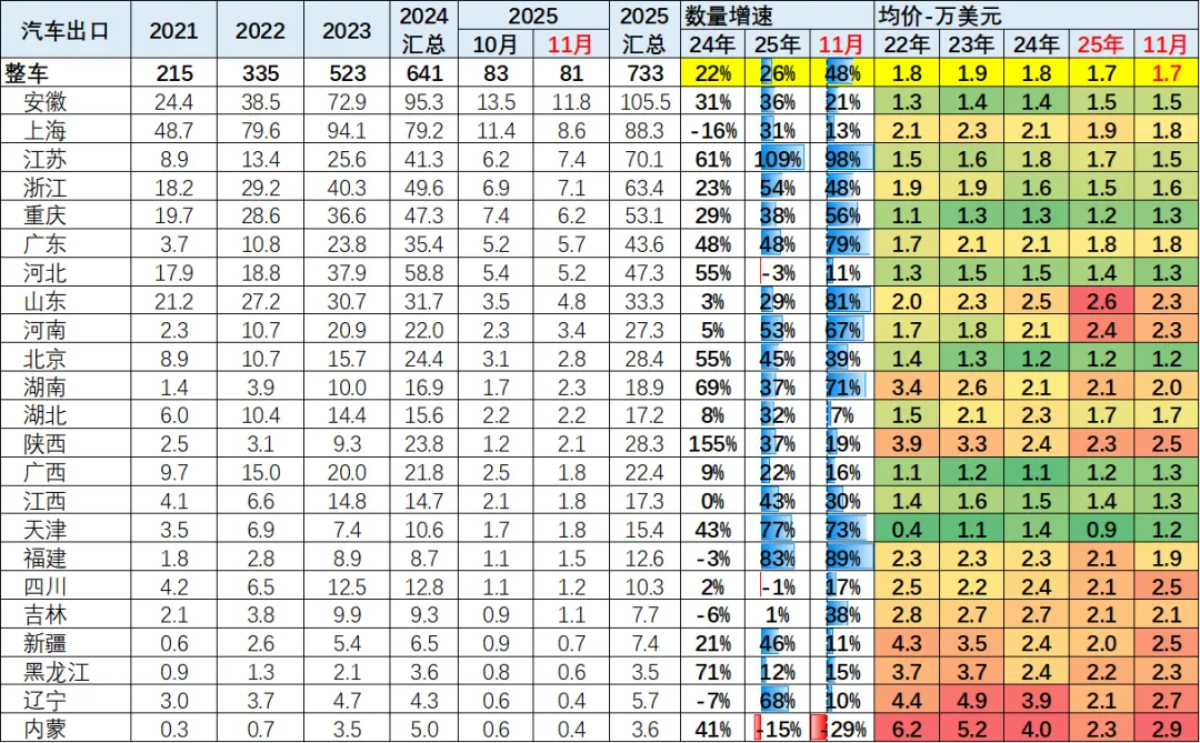 2025年1-11月中国汽车出口市场分析
