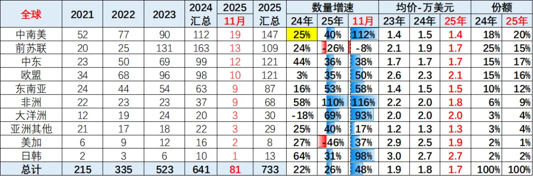2025年1-11月中国汽车出口市场分析
