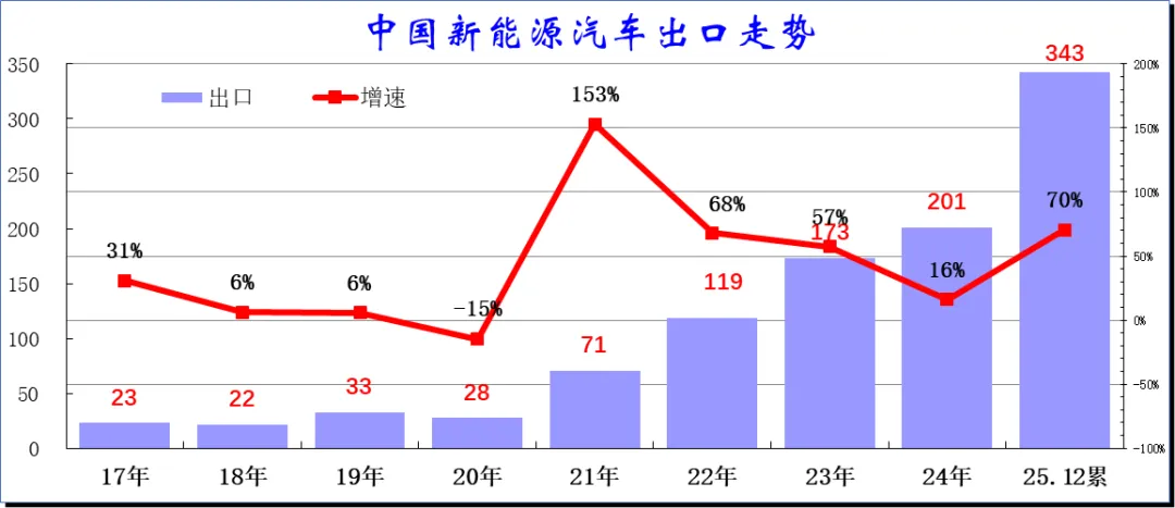 2025年全年中国汽车出口市场分析