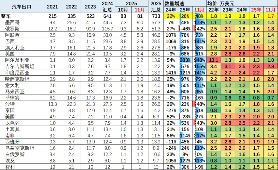 2025年1-11月中国汽车出口市场分析