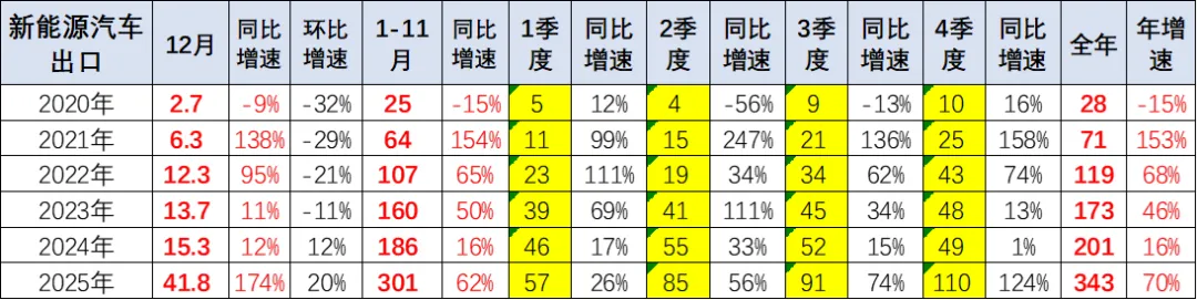 2025年全年中国汽车出口市场分析