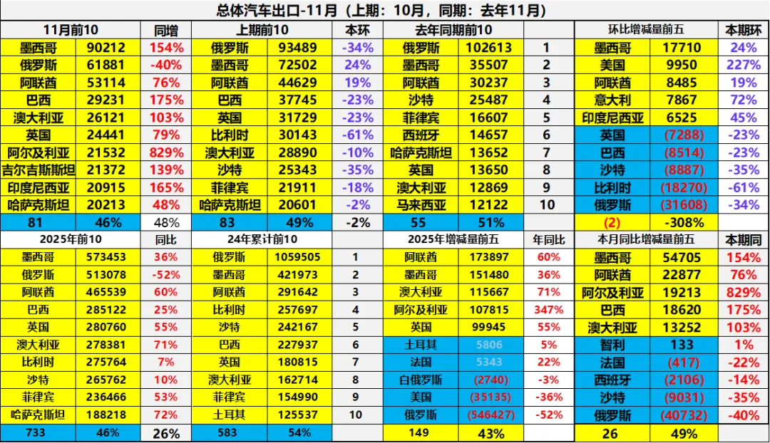 2025年1-11月中国汽车出口市场分析