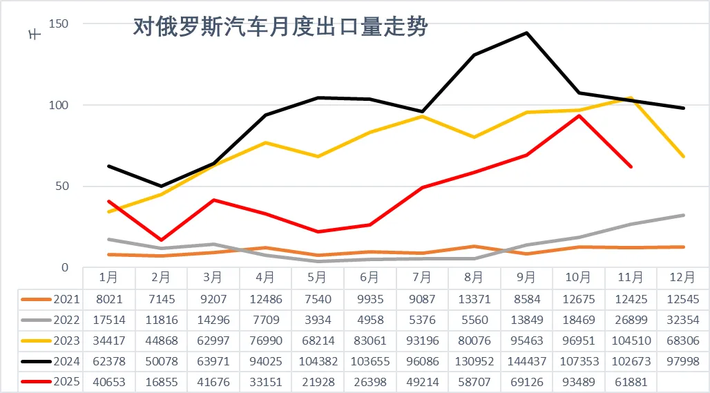 2025年1-11月中国汽车出口市场分析