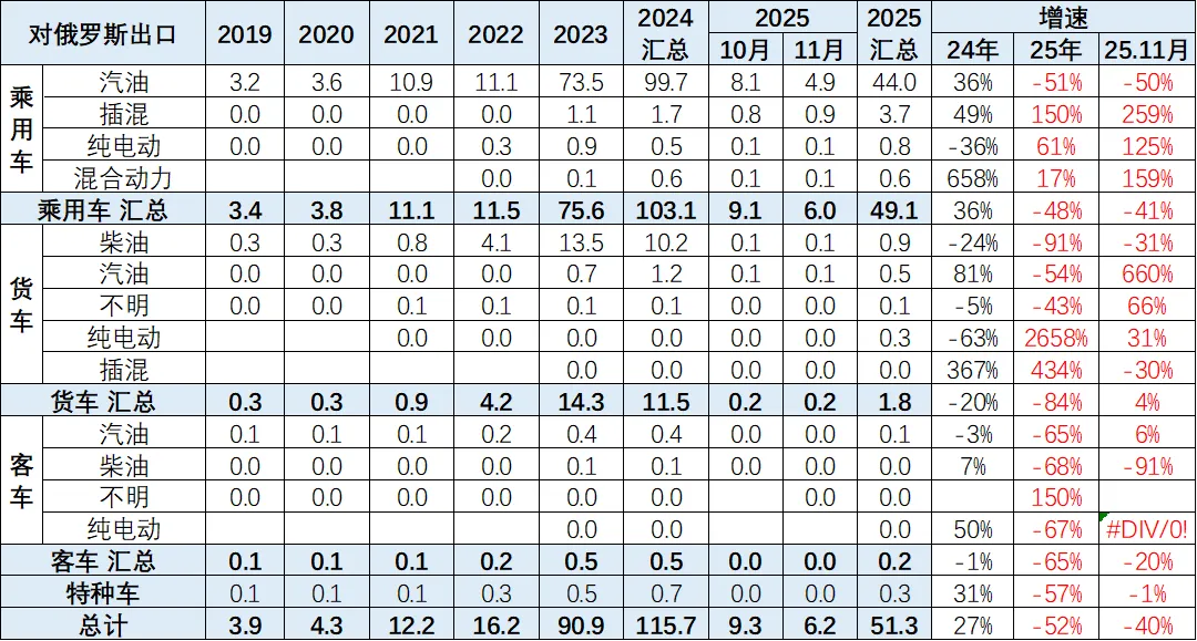 2025年1-11月中国汽车出口市场分析