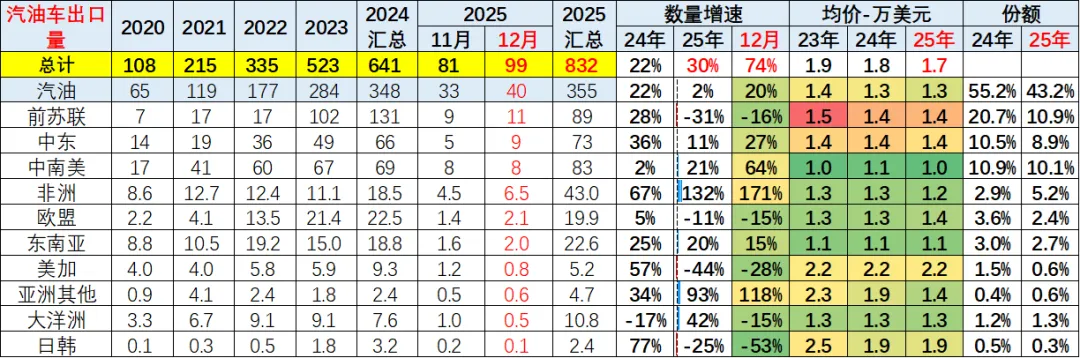 2025年全年中国汽车出口市场分析