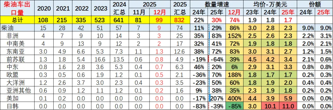 2025年全年中国汽车出口市场分析