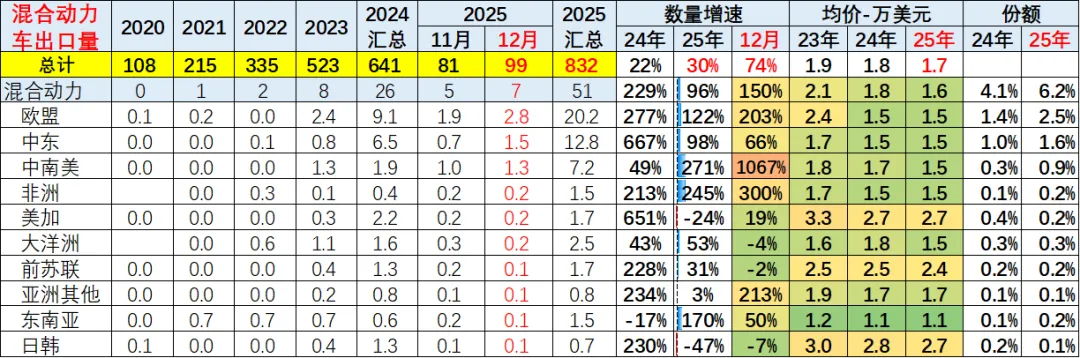 2025年全年中国汽车出口市场分析