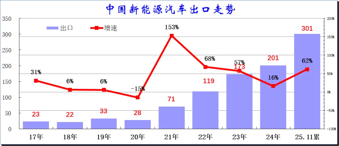 2025年1-11月中国汽车出口市场分析