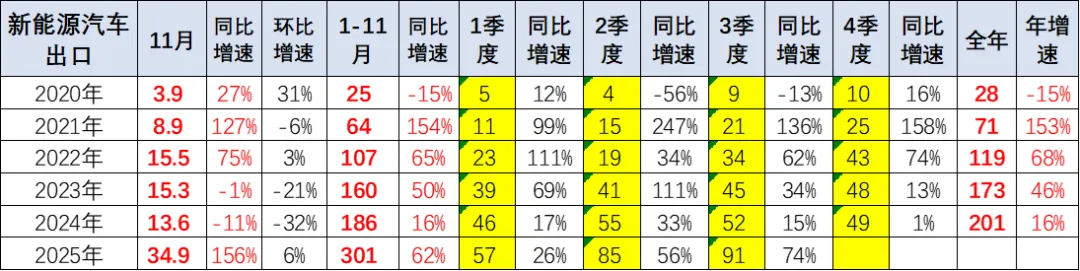 2025年1-11月中国汽车出口市场分析