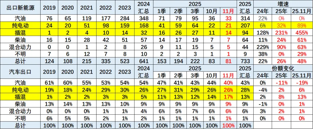 2025年1-11月中国汽车出口市场分析