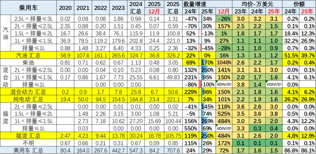 2025年全年中国汽车出口市场分析