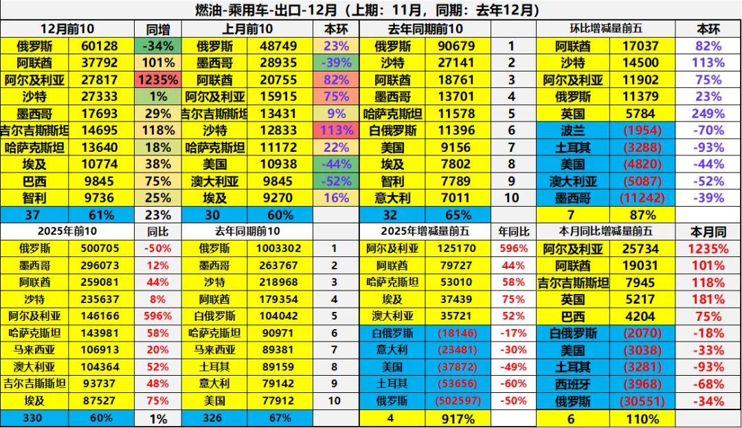 2025年全年中国汽车出口市场分析