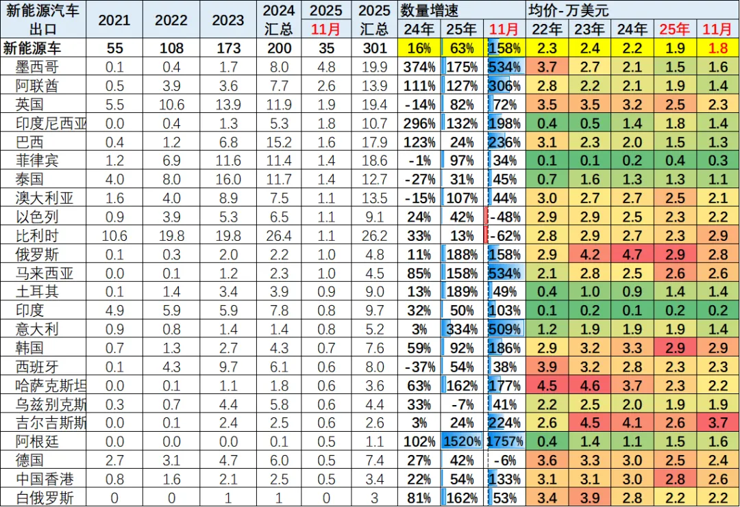 2025年1-11月中国汽车出口市场分析