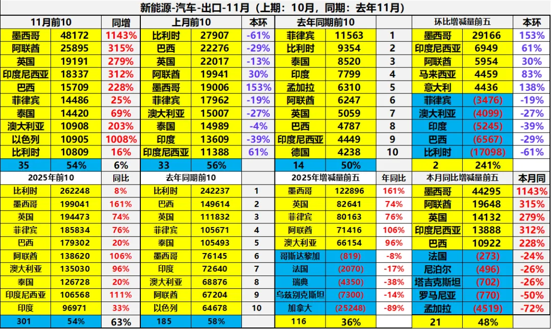 2025年1-11月中国汽车出口市场分析