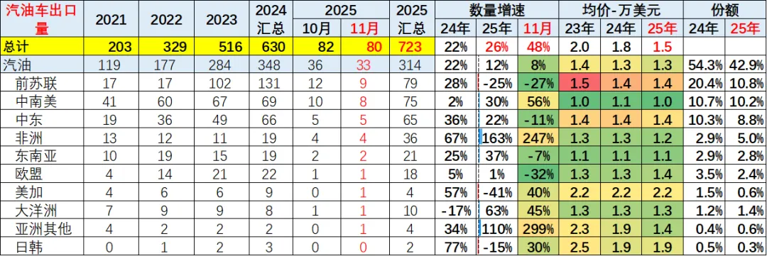 2025年1-11月中国汽车出口市场分析