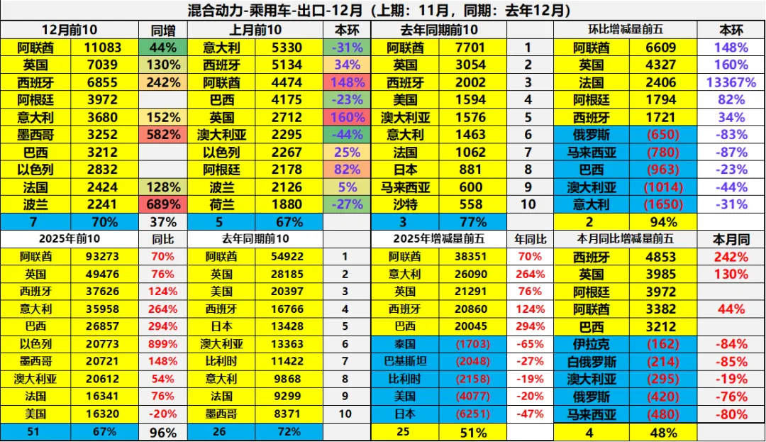 2025年全年中国汽车出口市场分析