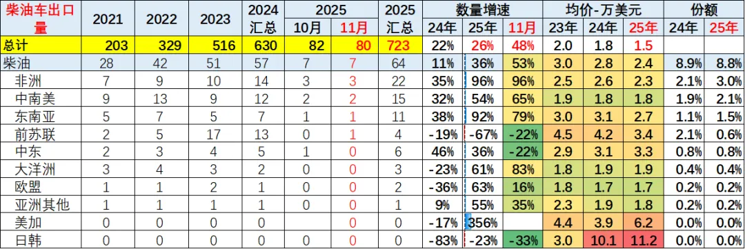 2025年1-11月中国汽车出口市场分析