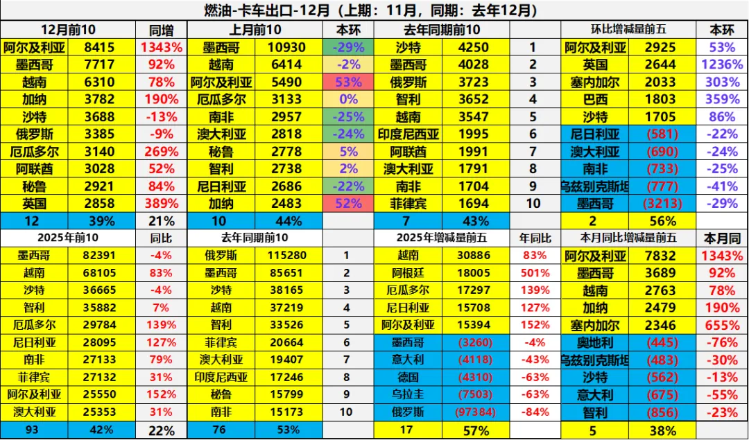 2025年全年中国汽车出口市场分析
