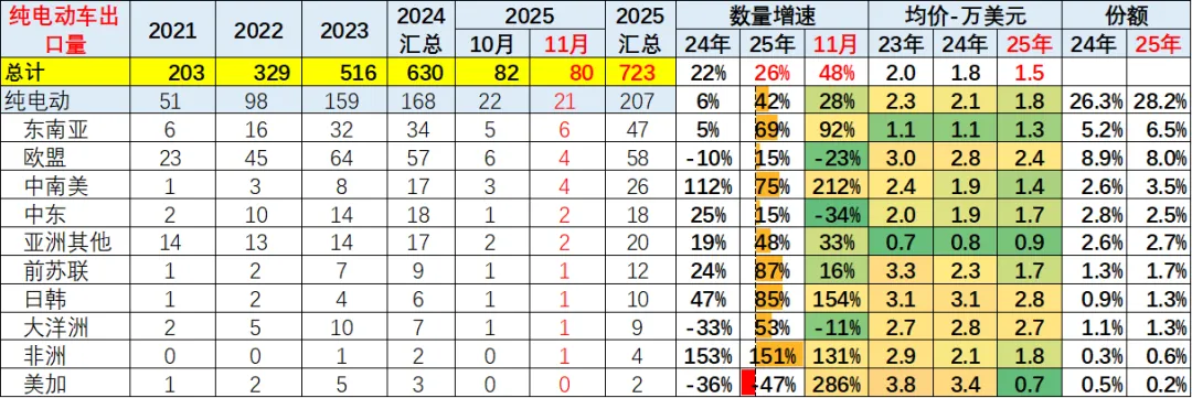 2025年1-11月中国汽车出口市场分析