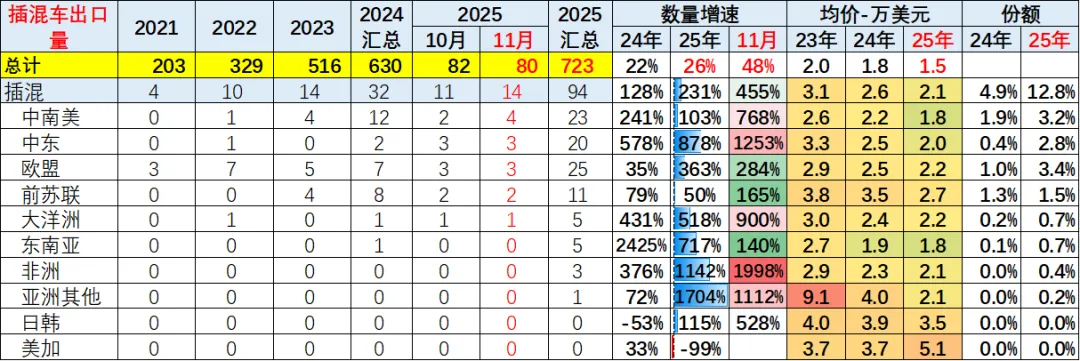 2025年1-11月中国汽车出口市场分析