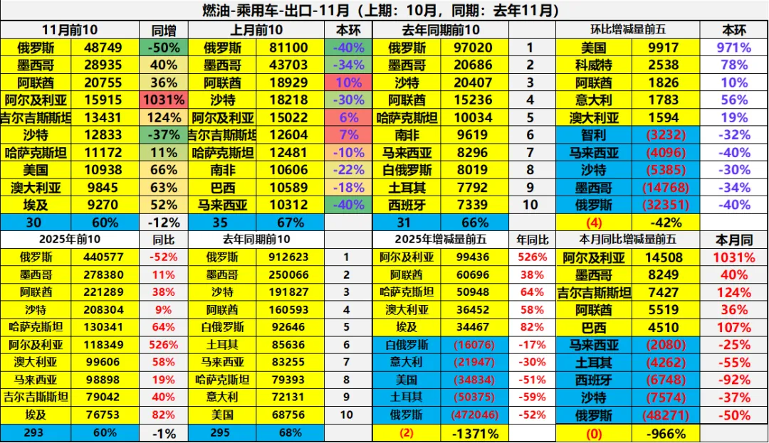 2025年1-11月中国汽车出口市场分析