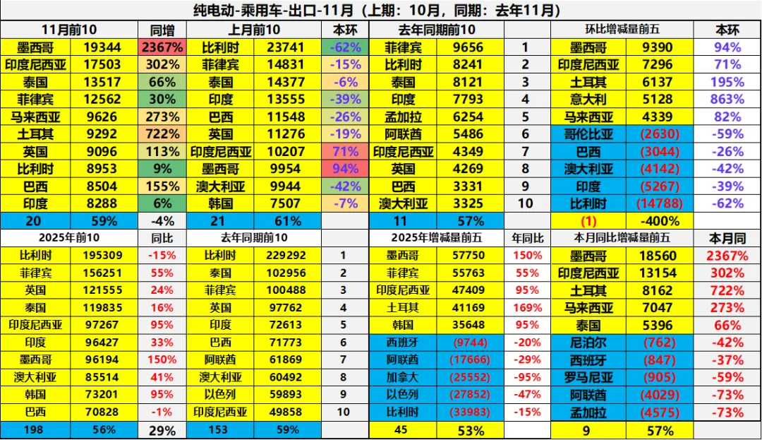 2025年1-11月中国汽车出口市场分析