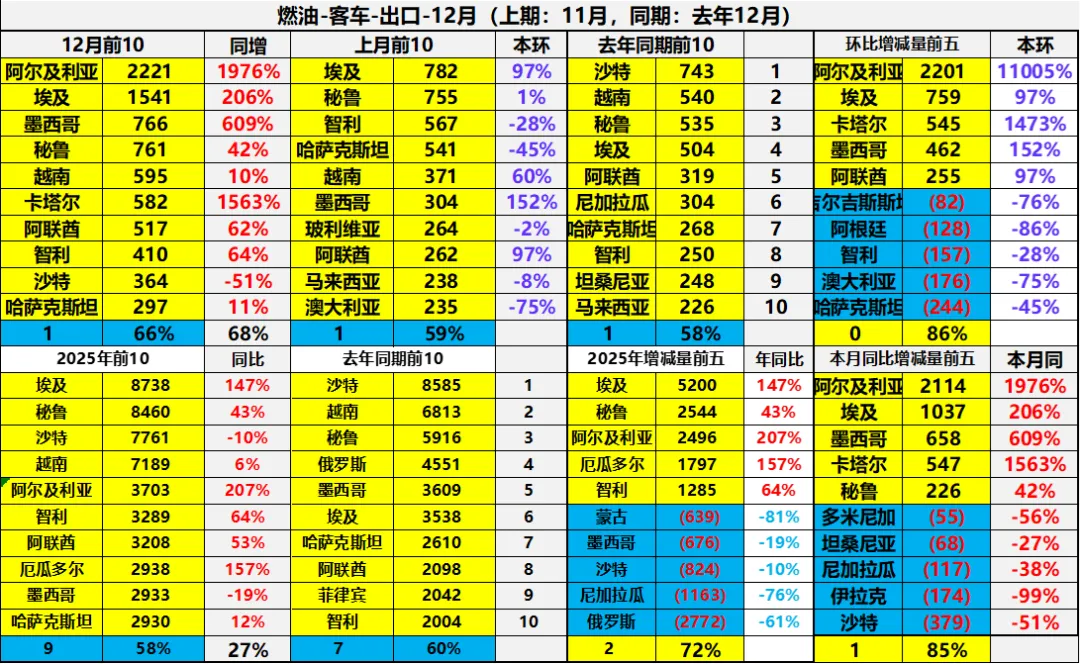 2025年全年中国汽车出口市场分析
