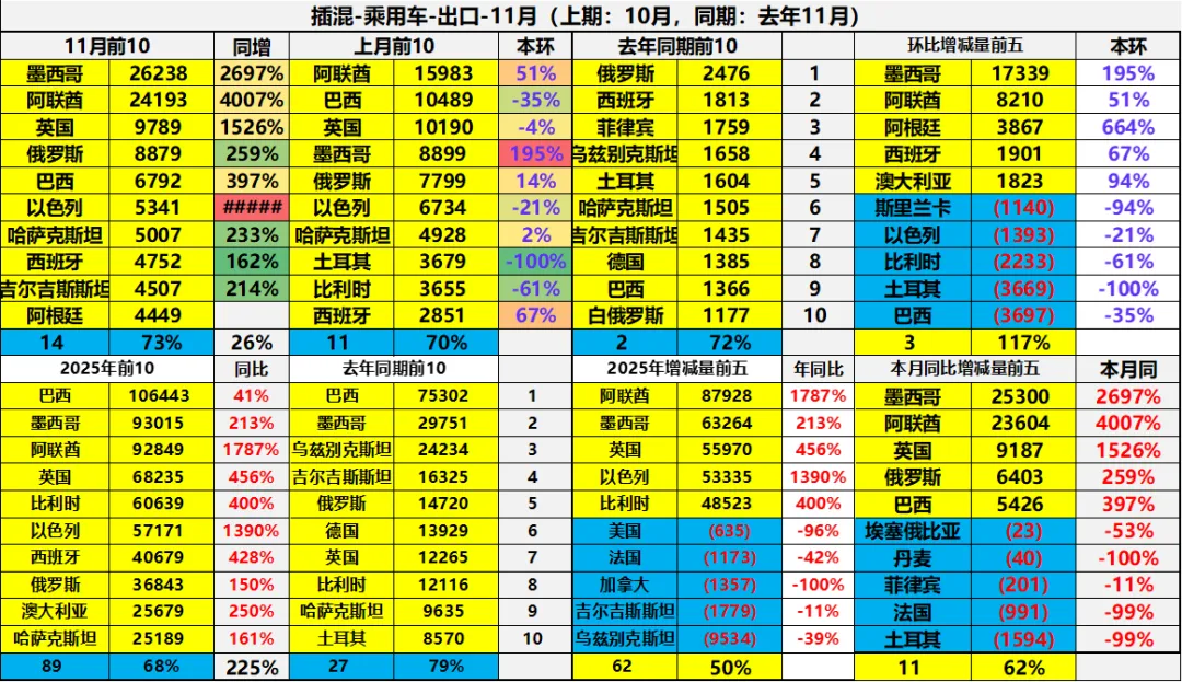 2025年1-11月中国汽车出口市场分析