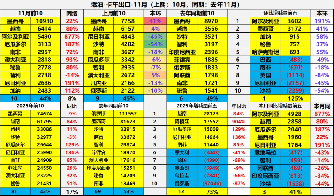 2025年1-11月中国汽车出口市场分析