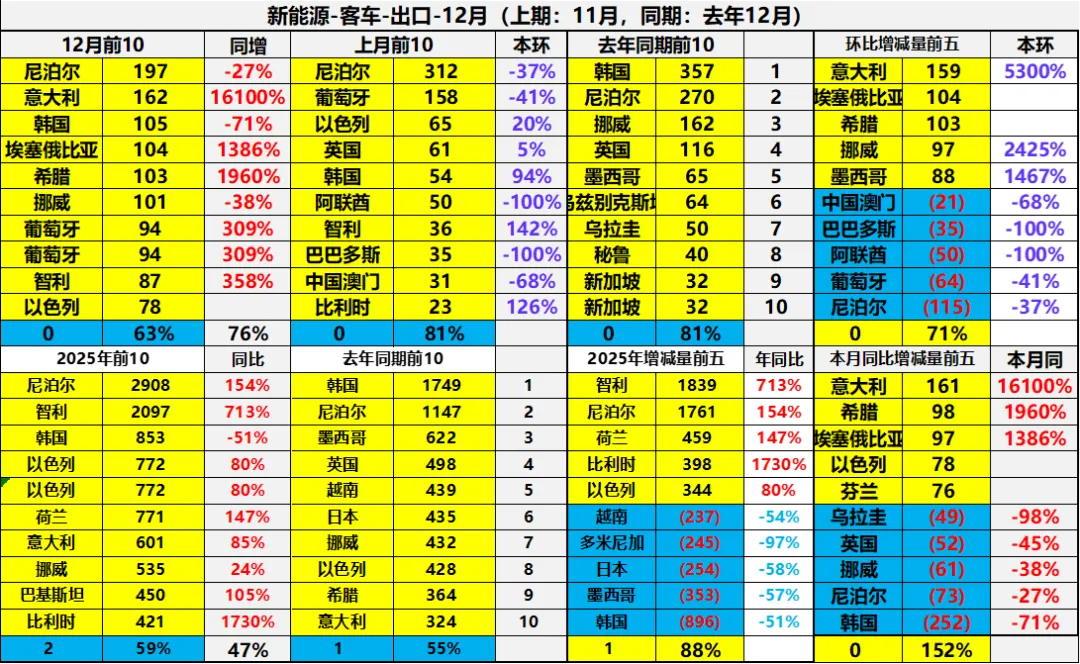 2025年全年中国汽车出口市场分析