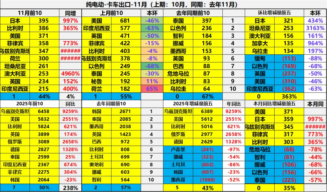 2025年1-11月中国汽车出口市场分析