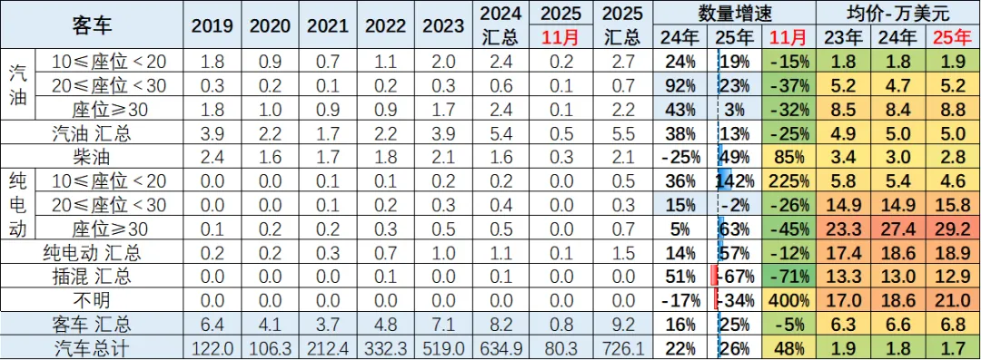 2025年1-11月中国汽车出口市场分析