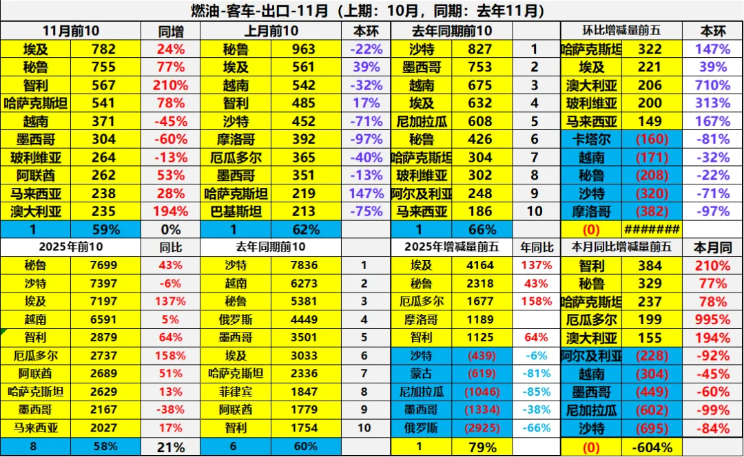 2025年1-11月中国汽车出口市场分析