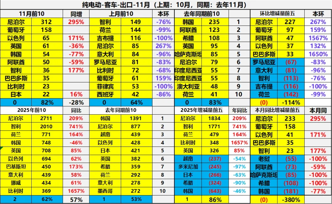 2025年1-11月中国汽车出口市场分析