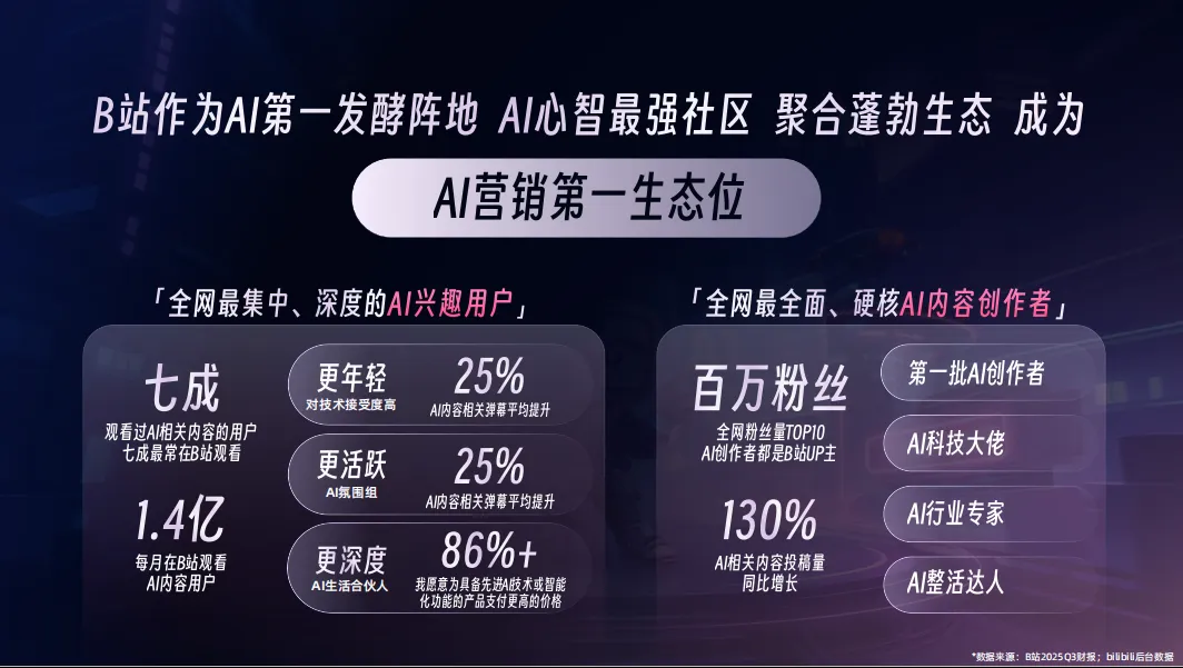 从0到百万播放,B站AI行业营销全拆解,太狠了