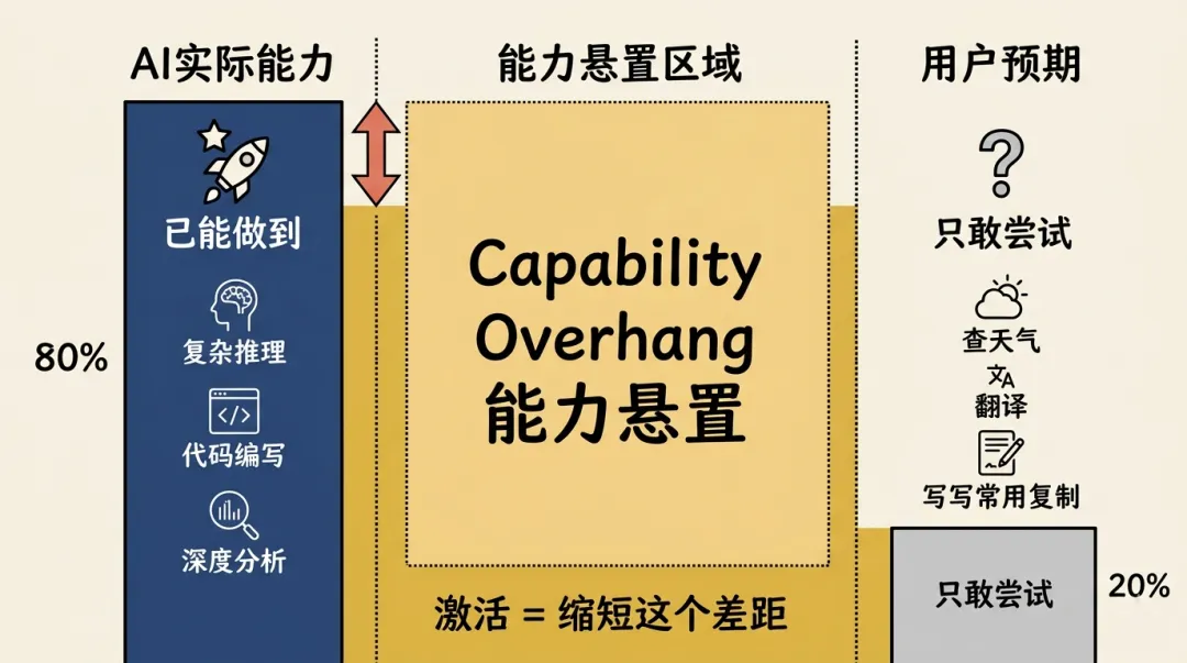 Anthropic 的增长真相:激活比获客更重要