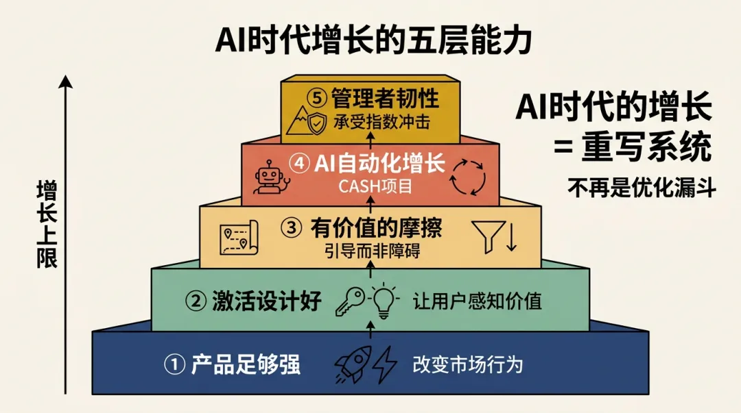 Anthropic 的增长真相:激活比获客更重要