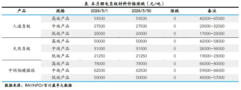 【市场】2026年3月负极材料市场简析
