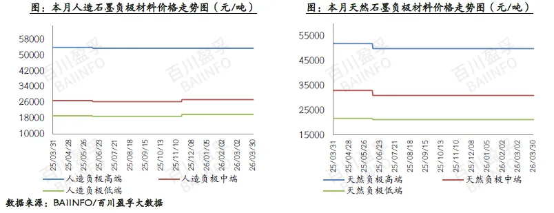 【市场】2026年3月负极材料市场简析