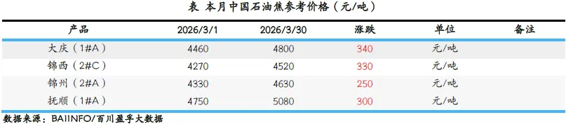 【市场】2026年3月负极材料市场简析