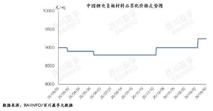 【市场】2026年3月负极材料市场简析