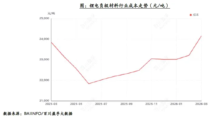 【市场】2026年3月负极材料市场简析