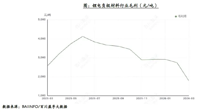 【市场】2026年3月负极材料市场简析