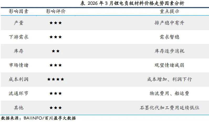 【市场】2026年3月负极材料市场简析