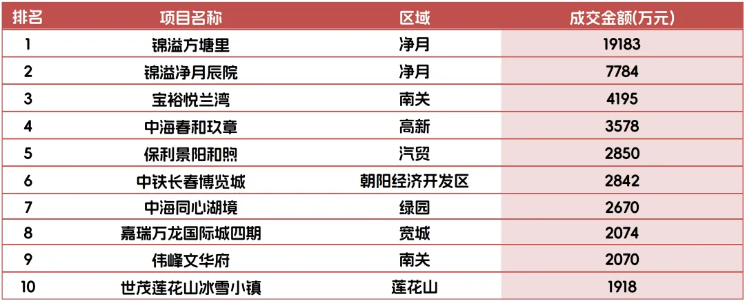 【克而瑞】长春商品住宅市场周报(2026年3月30日~2026年4月5日)