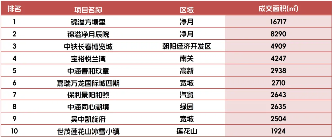 【克而瑞】长春商品住宅市场周报(2026年3月30日~2026年4月5日)