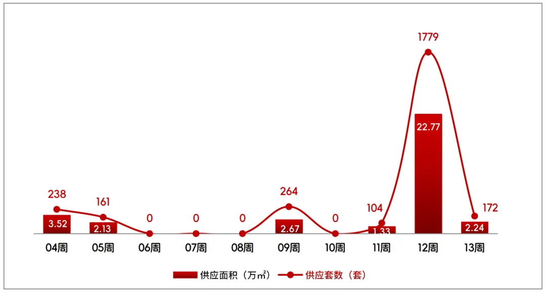 【克而瑞】长春商品住宅市场周报(2026年3月30日~2026年4月5日)