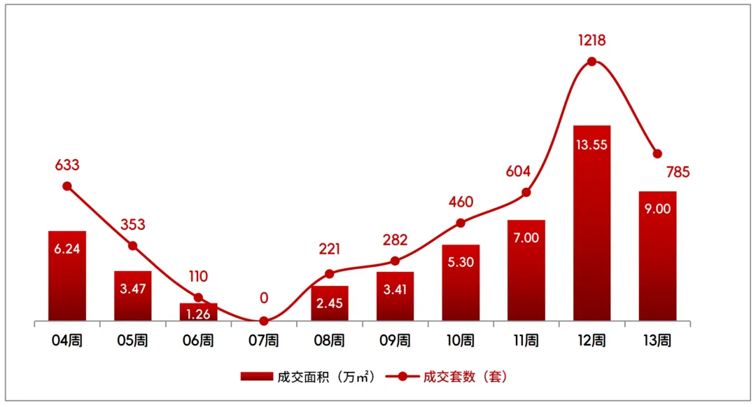 【克而瑞】长春商品住宅市场周报(2026年3月30日~2026年4月5日)